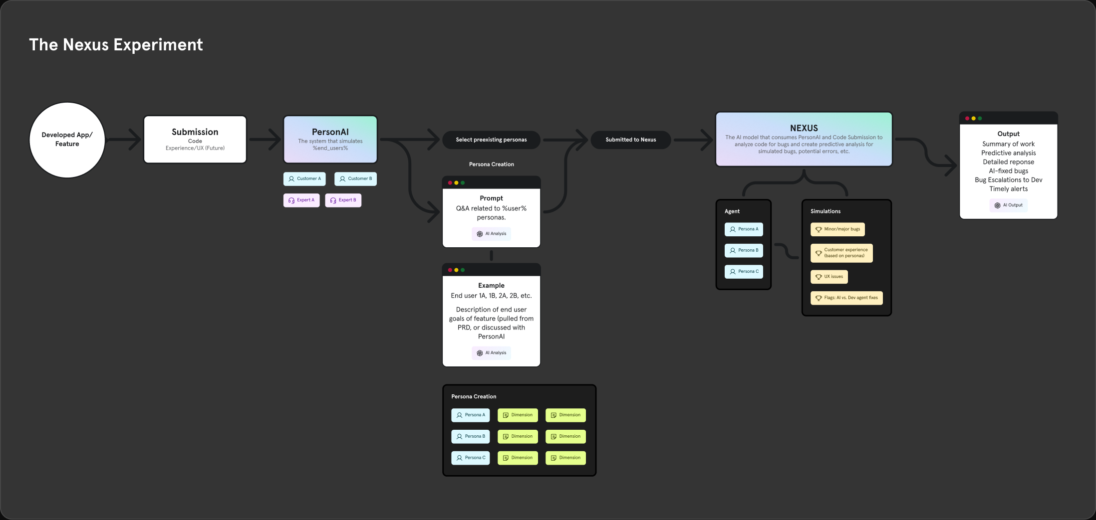 The Nexus Experiment — flow from a developed app or feature through persona creation, Nexus analysis, and bug/UX output